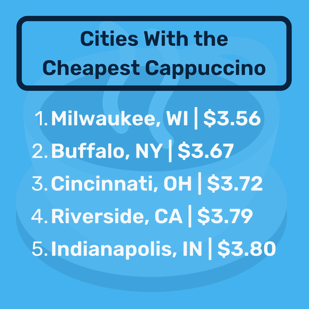Lista de las 5 ciudades cafeteras más baratas.