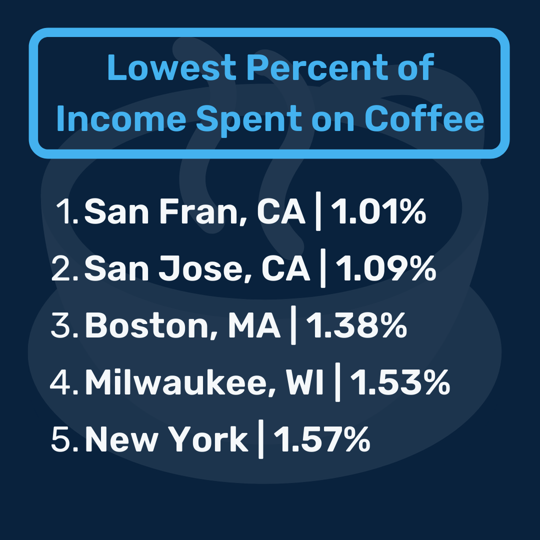 Lista de las 5 mejores ciudades cafeteras según el porcentaje de ingresos gastados en café.