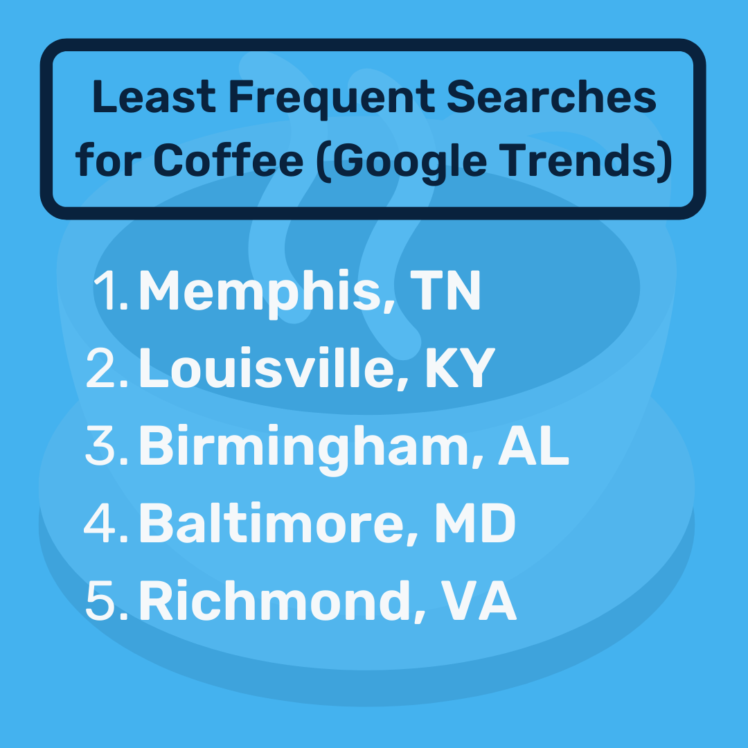 Lista de las 5 peores ciudades cafeteras según las tendencias de búsqueda de Google.