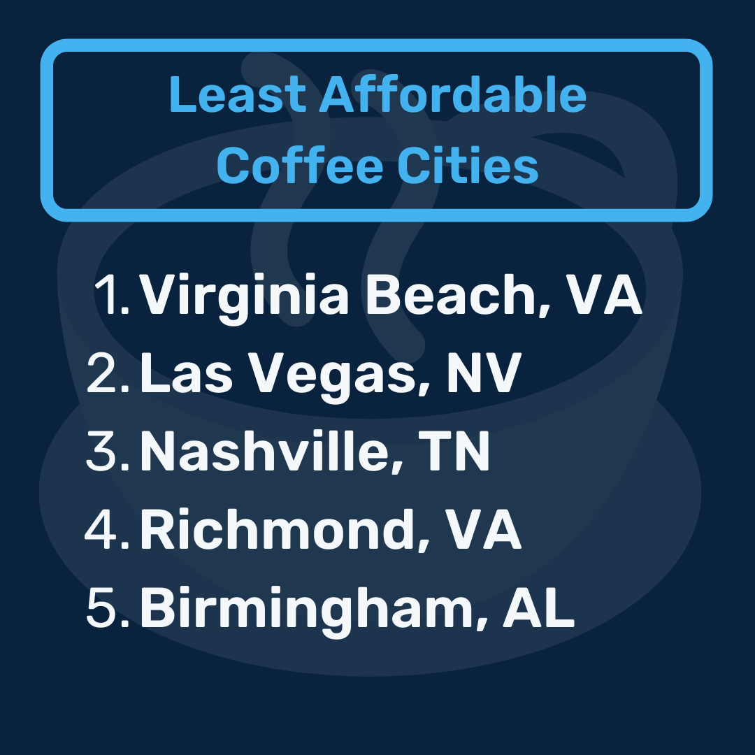 Lista de las 5 ciudades cafeteras menos asequibles.