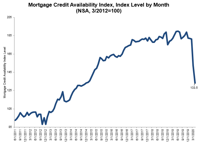 el índice de disponibilidad de crédito hipotecario indica que los prestamistas endurecen los estándares