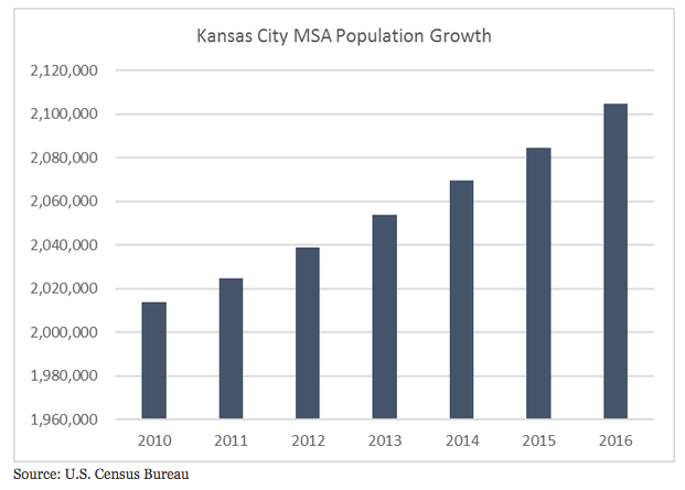 Una infografía que muestra el crecimiento de la población de Kansas City.