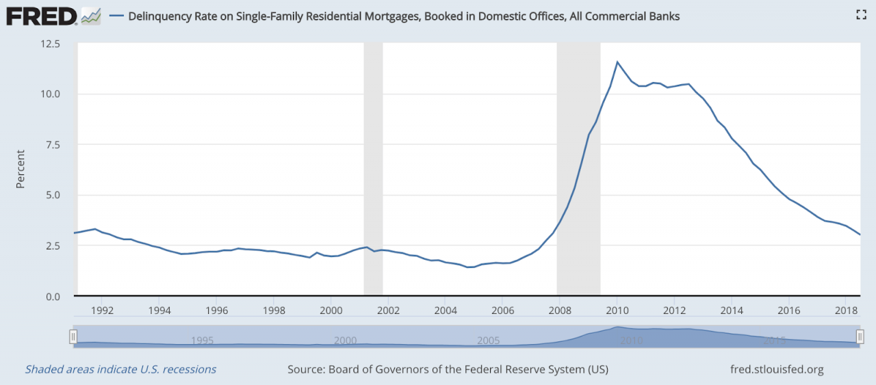 Gráfico que muestra la tasa de morosidad de las hipotecas unifamiliares en el mercado de la vivienda.
